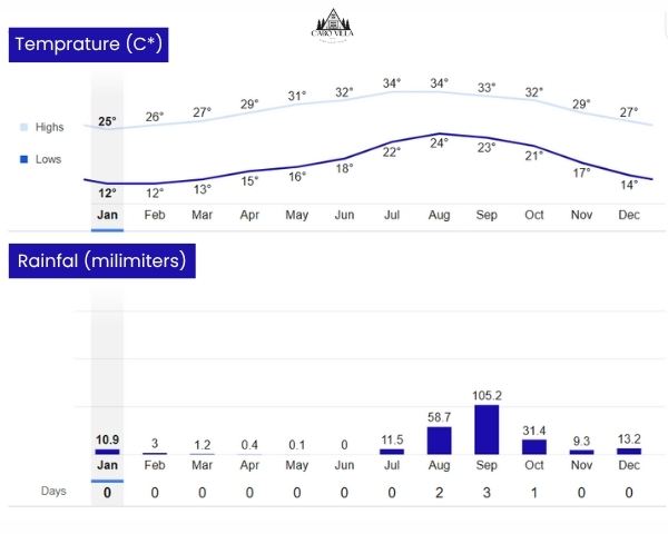 average temperature in cabo in january