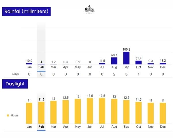 cabo in february, average temperature in cabo in february